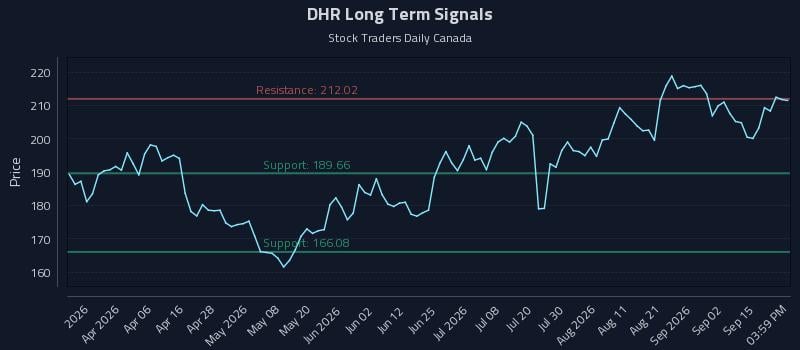 DHR