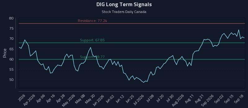 DIG Long Term Analysis for September 19 2026