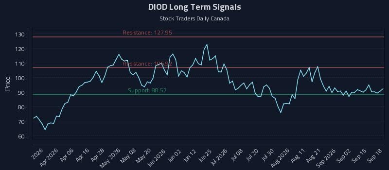 DIOD Long Term Analysis for September 19 2026