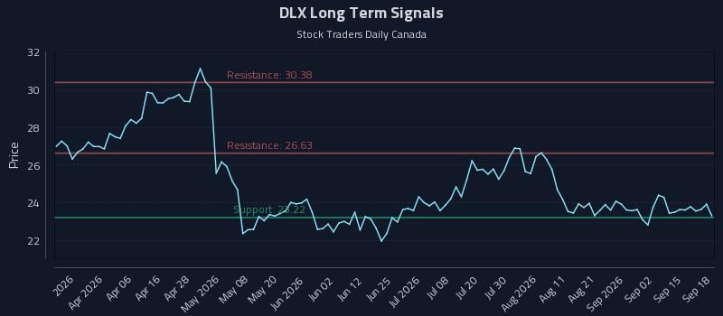 DLX Long Term Analysis for September 19 2026