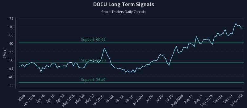 DOCU Long Term Analysis for September 19 2026 DOCU Long Term Analysis for September 19 2026
