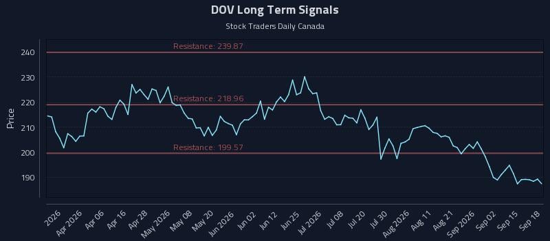 DOV Long Term Analysis for September 19 2026 DOV Long Term Analysis for September 19 2026
