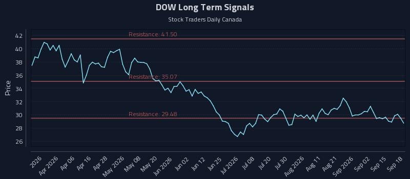 DOW