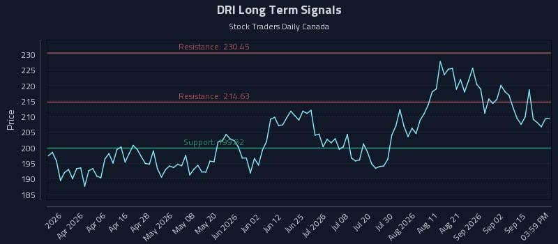 DRI Long Term Analysis for September 19 2026