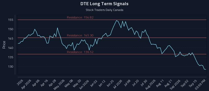 DTE Long Term Analysis for September 19 2026