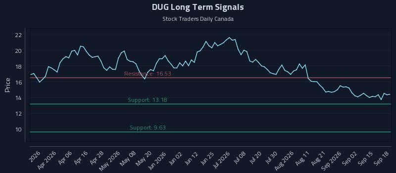 DUG Long Term Analysis for September 19 2026 DUG Long Term Analysis for September 19 2026