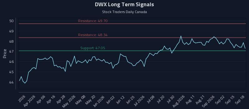 DWX Long Term Analysis for September 19 2026