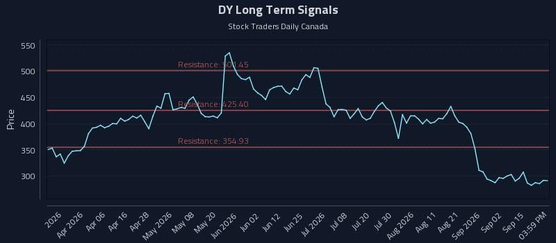 DY Long Term Analysis for September 19 2026 DY Long Term Analysis for September 19 2026