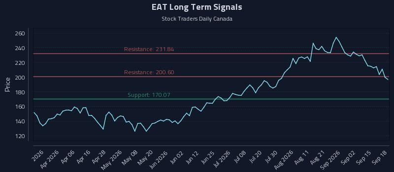 EAT Long Term Analysis for September 19 2026