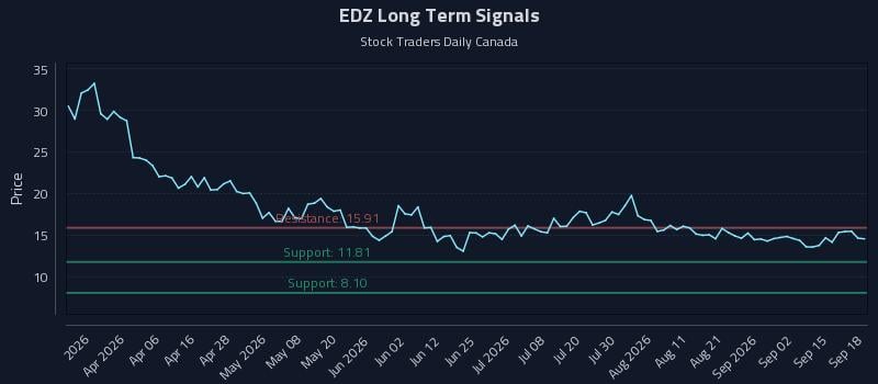 EDZ Long Term Analysis for September 19 2026 EDZ Long Term Analysis for September 19 2026