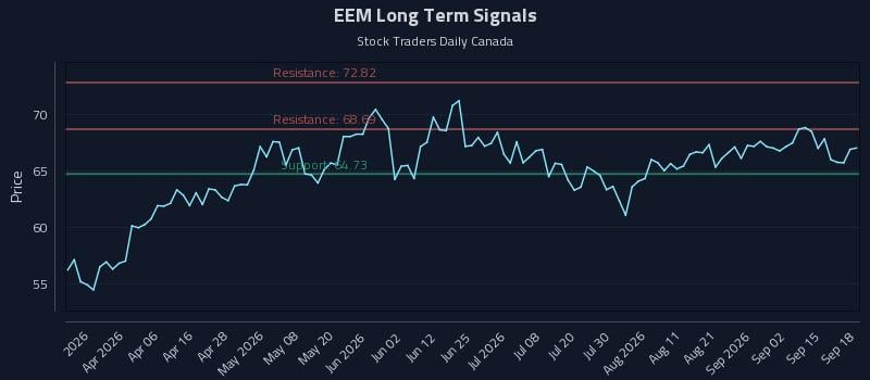 EEM Long Term Analysis for September 19 2026 EEM Long Term Analysis for September 19 2026