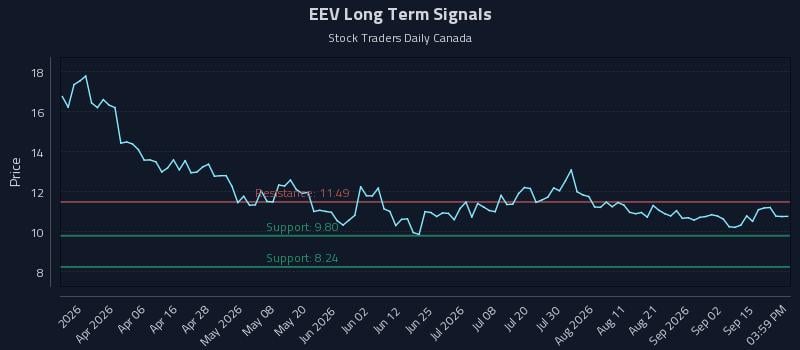 EEV Long Term Analysis for September 19 2026