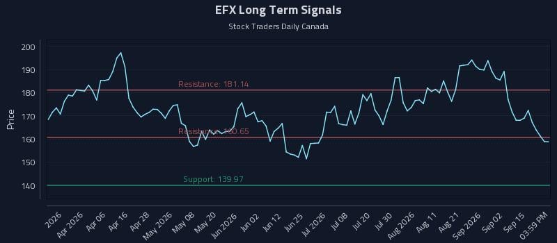 EFX Long Term Analysis for September 19 2026 EFX Long Term Analysis for September 19 2026
