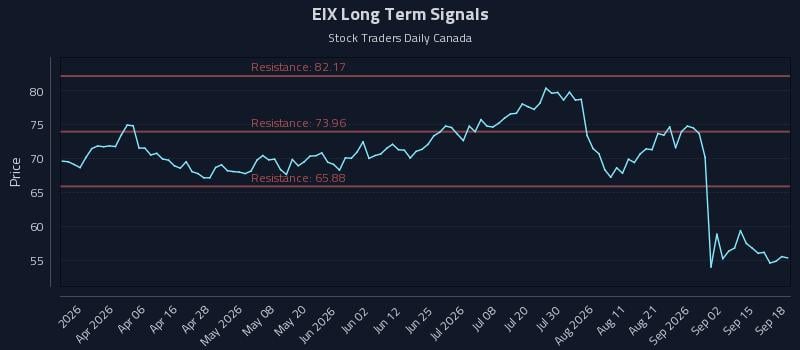 EIX Long Term Analysis for September 19 2026 EIX Long Term Analysis for September 19 2026