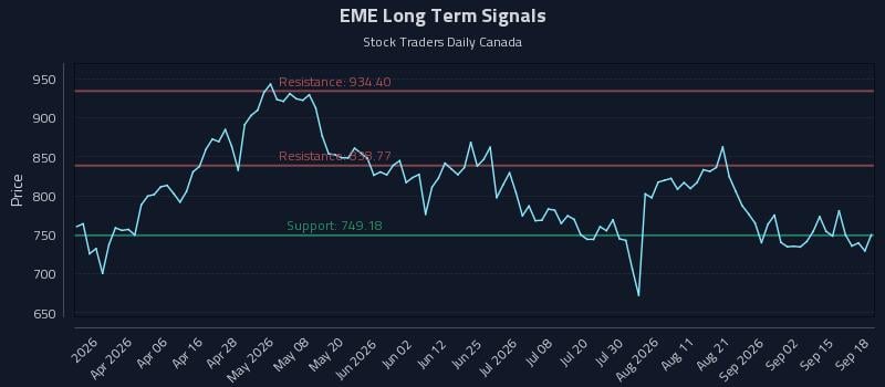 EME Long Term Analysis for September 19 2026