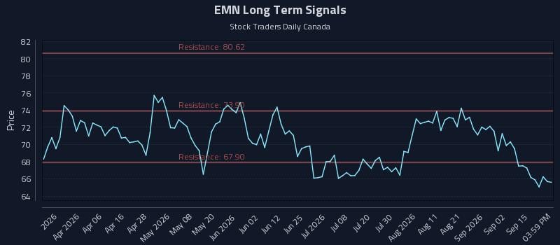 EMN Long Term Analysis for September 19 2026 EMN Long Term Analysis for September 19 2026