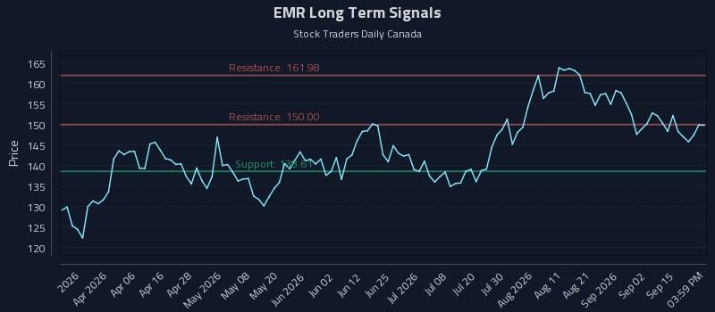 EMR Long Term Analysis for September 19 2026 EMR Long Term Analysis for September 19 2026