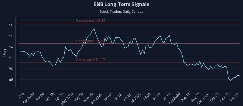 ENB Long Term Analysis for September 19 2026 ENB Long Term Analysis for September 19 2026