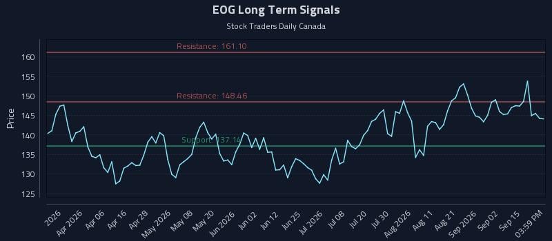 EOG Long Term Analysis for September 19 2026 EOG Long Term Analysis for September 19 2026