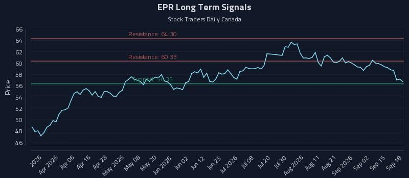 EPR Long Term Analysis for September 19 2026