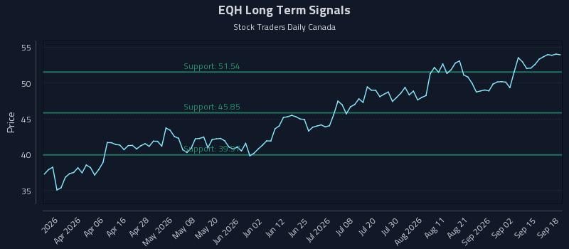 EQH Long Term Analysis for September 19 2026 EQH Long Term Analysis for September 19 2026