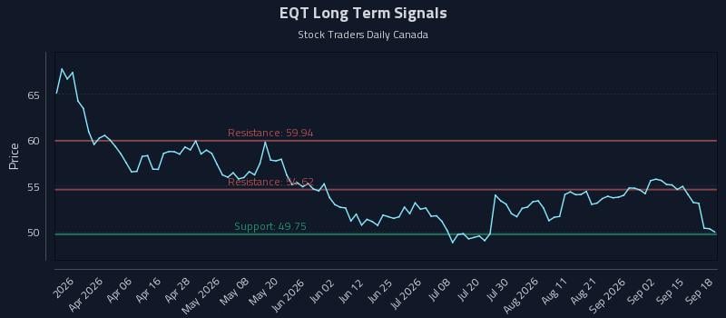EQT Long Term Analysis for September 19 2026 EQT Long Term Analysis for September 19 2026
