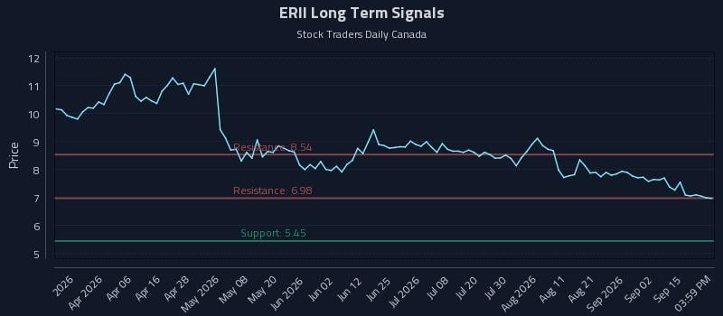ERII Long Term Analysis for September 19 2026 ERII Long Term Analysis for September 19 2026