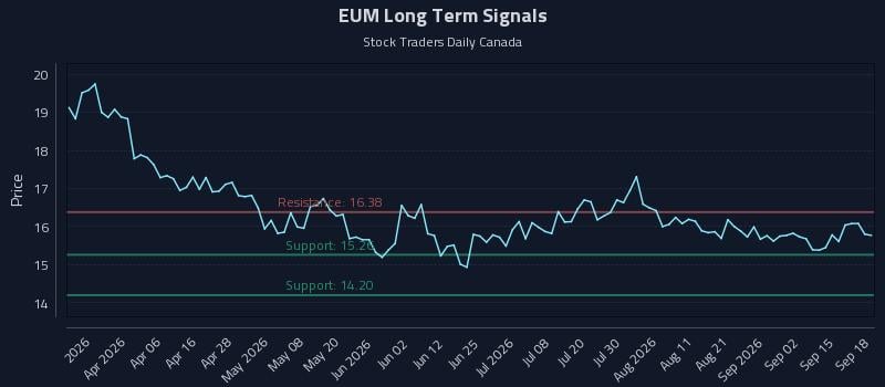 EUM Long Term Analysis for September 19 2026 EUM Long Term Analysis for September 19 2026