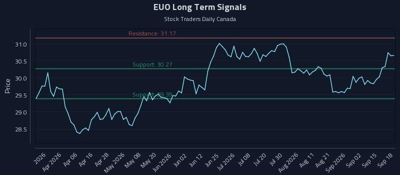 EUO Long Term Analysis for September 19 2026 EUO Long Term Analysis for September 19 2026