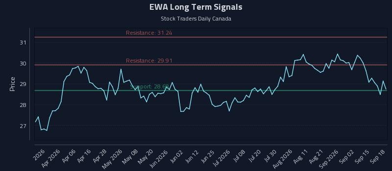 EWA Long Term Analysis for September 19 2026 EWA Long Term Analysis for September 19 2026