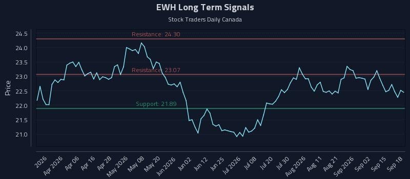 EWH Long Term Analysis for September 19 2026 EWH Long Term Analysis for September 19 2026