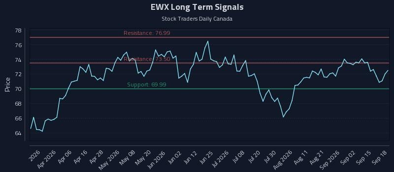 EWX Long Term Analysis for September 19 2026 EWX Long Term Analysis for September 19 2026