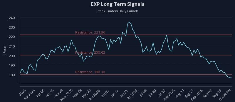 EXP Long Term Analysis for September 19 2026 EXP Long Term Analysis for September 19 2026