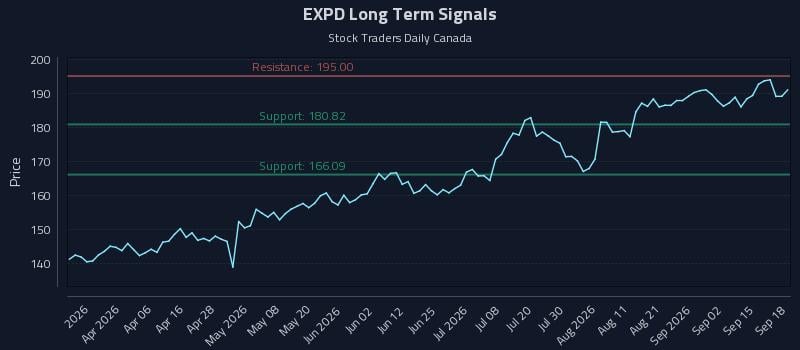 EXPD Long Term Analysis for September 19 2026