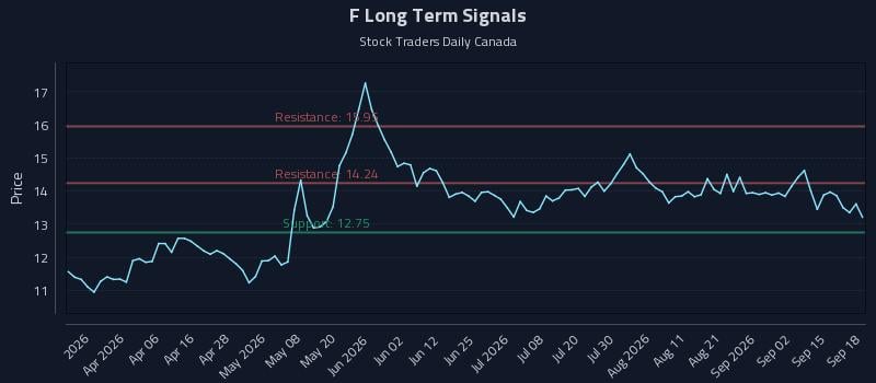 F Long Term Analysis for September 19 2026 F Long Term Analysis for September 19 2026