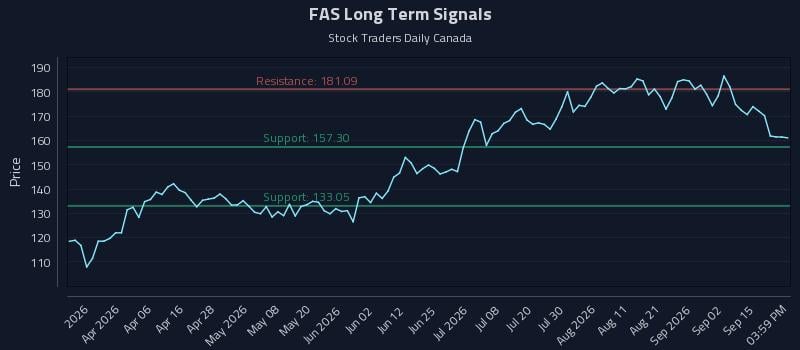 FAS Long Term Analysis for September 19 2026 FAS Long Term Analysis for September 19 2026
