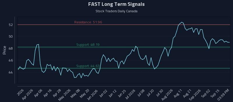 FAST Long Term Analysis for September 19 2026 FAST Long Term Analysis for September 19 2026