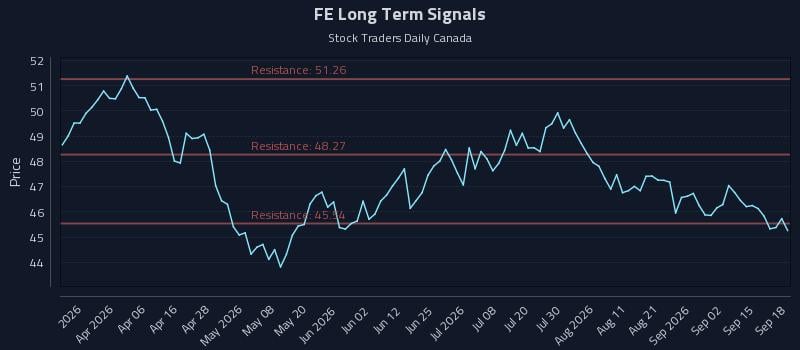 FE Long Term Analysis for September 19 2026 FE Long Term Analysis for September 19 2026