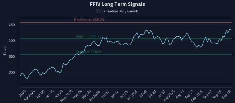 FFIV Long Term Analysis for September 19 2026 FFIV Long Term Analysis for September 19 2026