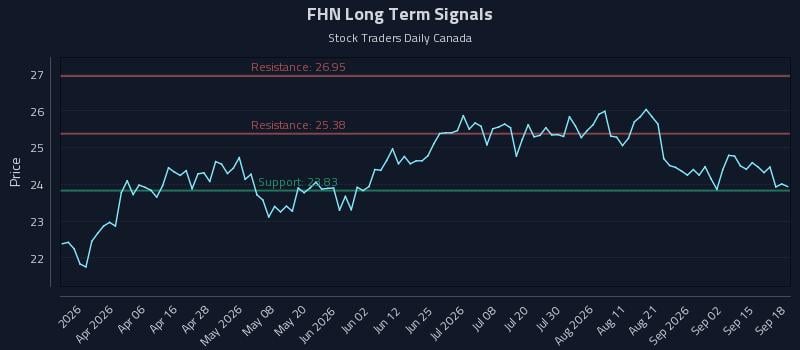 FHN Long Term Analysis for September 19 2026 FHN Long Term Analysis for September 19 2026