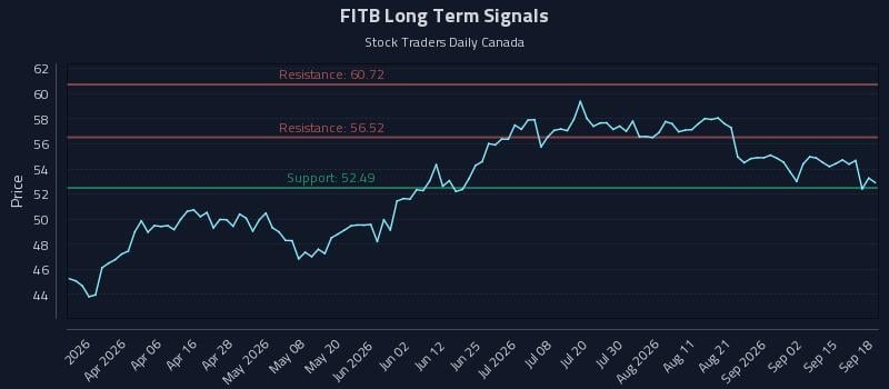 FITB Long Term Analysis for September 19 2026 FITB Long Term Analysis for September 19 2026