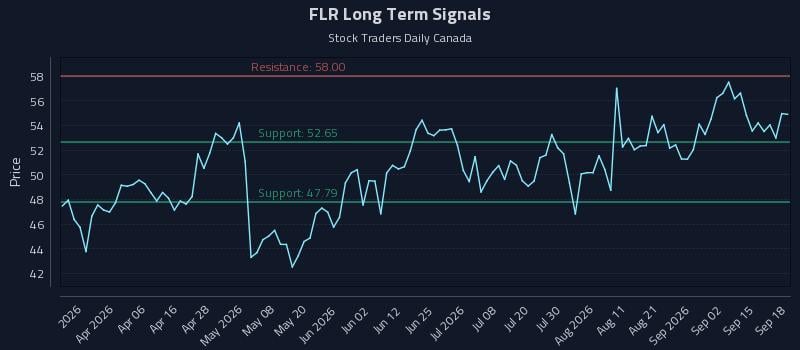 FLR Long Term Analysis for September 19 2026 FLR Long Term Analysis for September 19 2026