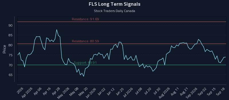 FLS Long Term Analysis for September 19 2026