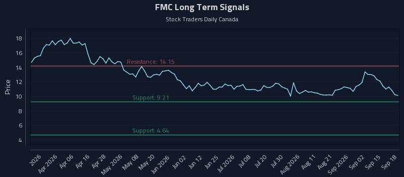 FMC Long Term Analysis for September 19 2026 FMC Long Term Analysis for September 19 2026