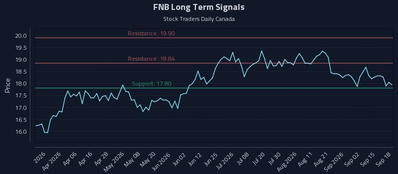 FNB Long Term Analysis for September 19 2026 FNB Long Term Analysis for September 19 2026