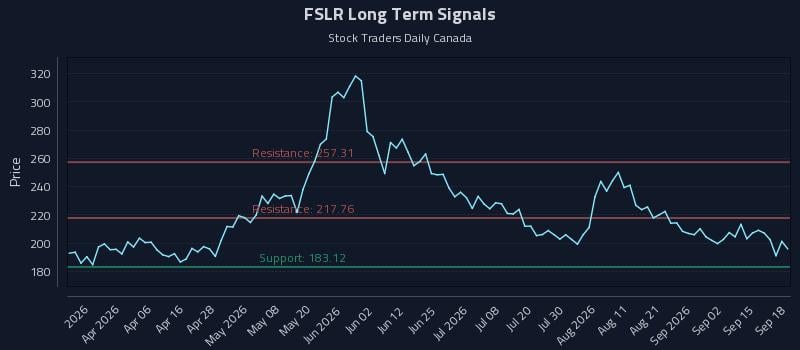 FSLR Long Term Analysis for September 19 2026 FSLR Long Term Analysis for September 19 2026
