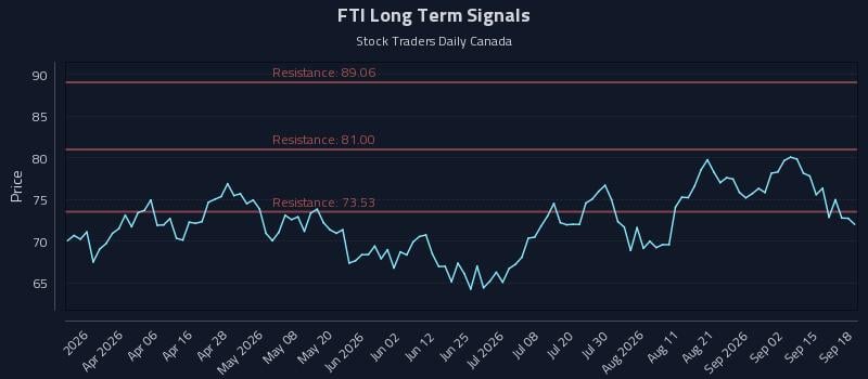 FTI Long Term Analysis for September 19 2026 FTI Long Term Analysis for September 19 2026