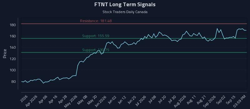 FTNT Long Term Analysis for September 19 2026 FTNT Long Term Analysis for September 19 2026