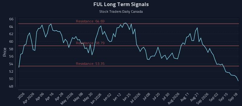 FUL Long Term Analysis for September 19 2026 FUL Long Term Analysis for September 19 2026