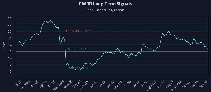 FWRD Long Term Analysis for September 19 2026 FWRD Long Term Analysis for September 19 2026